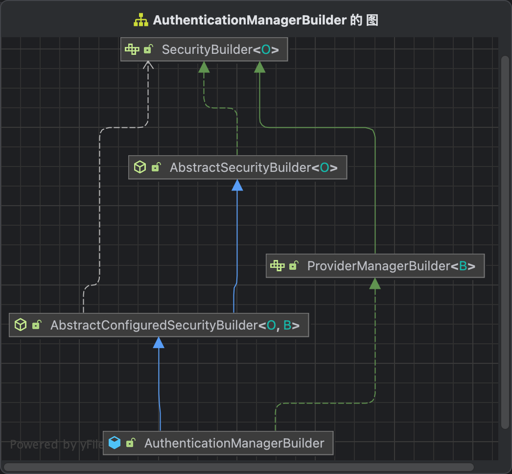 AuthenticationManagerBuilder