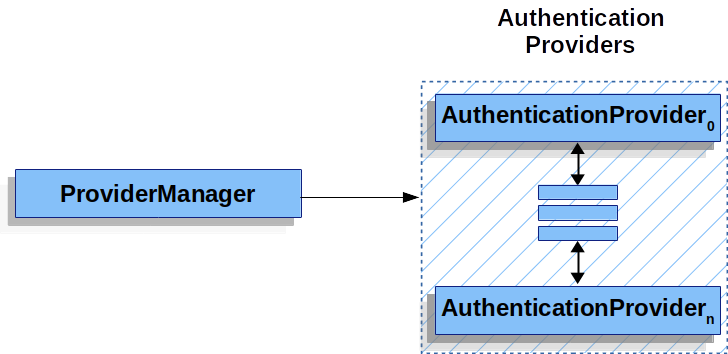 AuthenticationProviders
