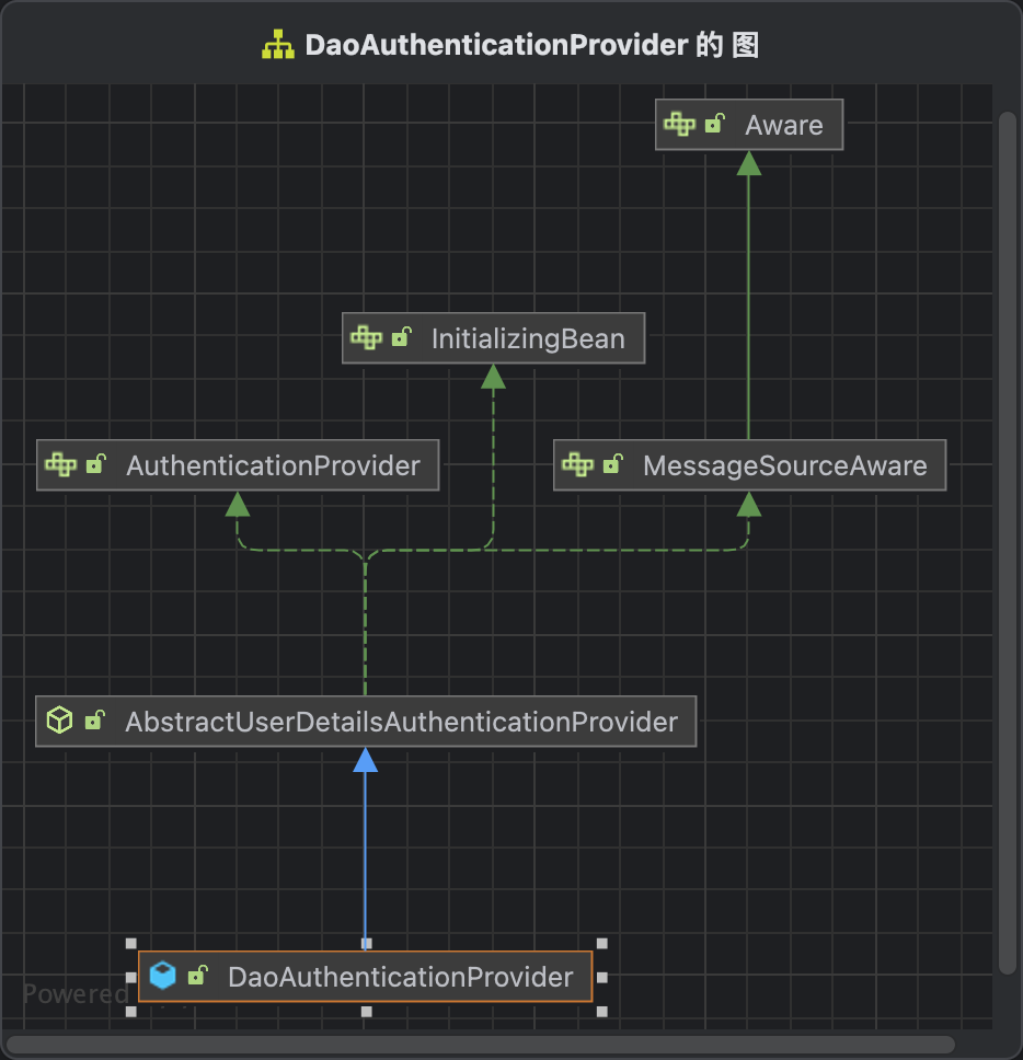 DaoAuthenticationProvider