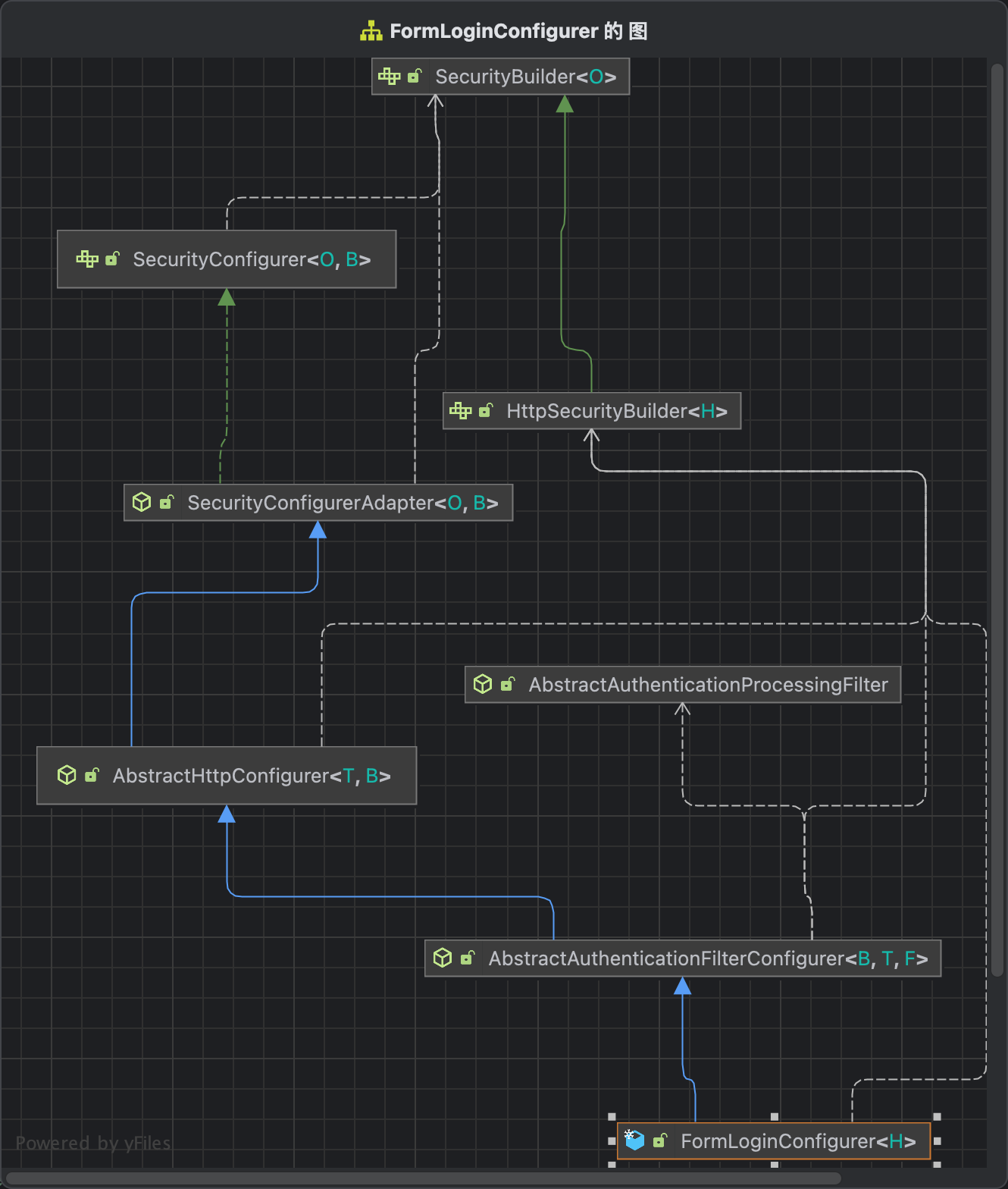 FormLoginConfigurer继承图