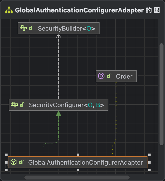 GlobalAuthenticationConfigurerAdapter