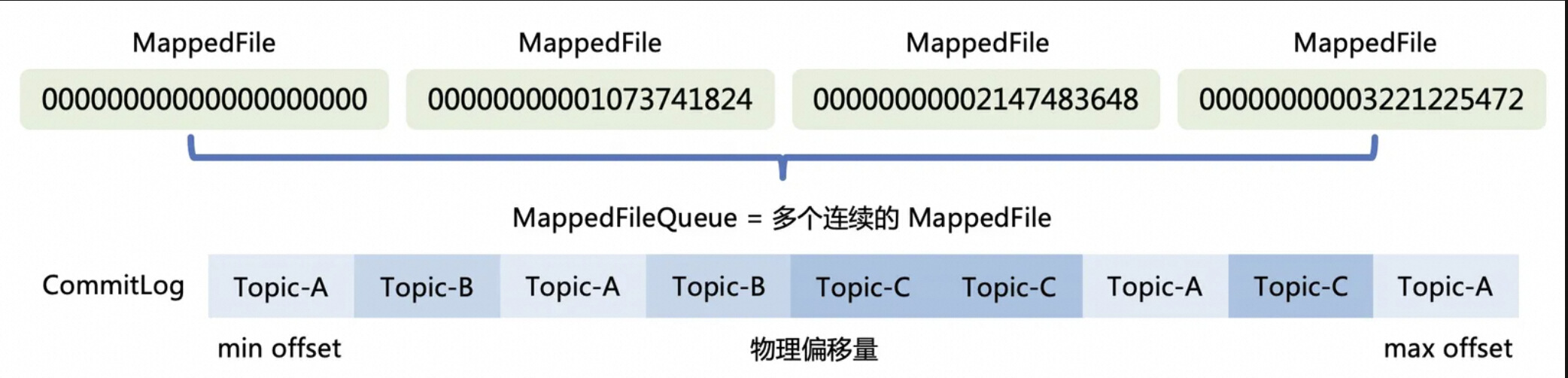 MappedFileQueue