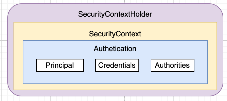SecurityContextHolder-SecurityContext-Authentication三者的关系