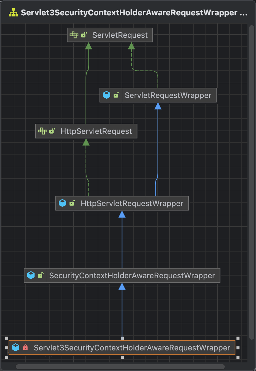Servlet3SecurityContextHolderAwareRequestWrapper