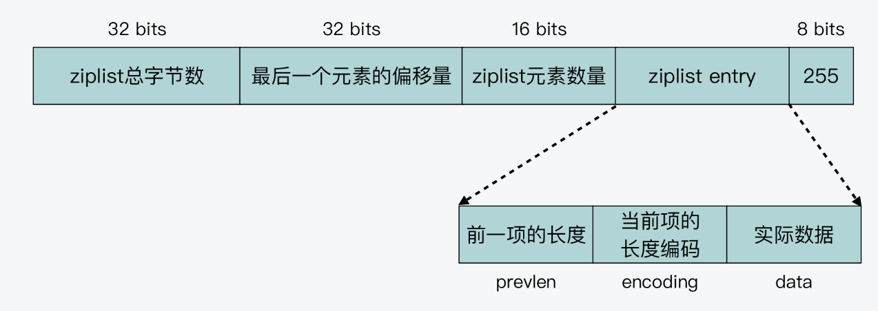 ZipList