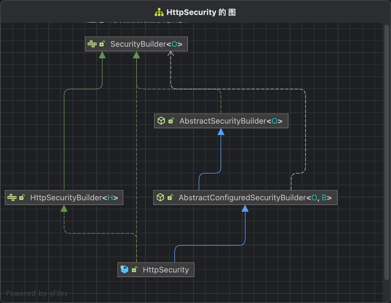 httpSecurity继承图