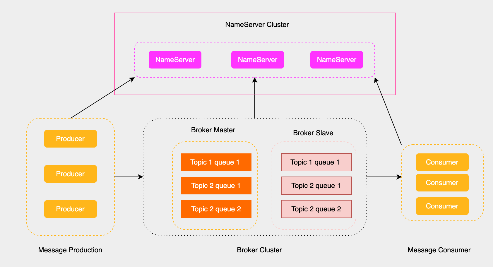 rocketmq-cluster-nameserver