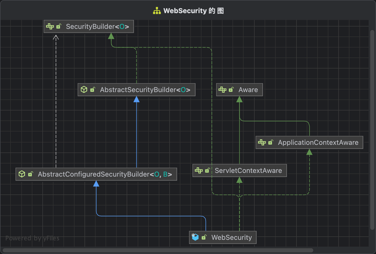 webSecurity继承图